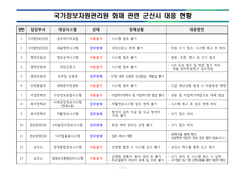 군산시정보시스템장애및조치현황(1002)_홈페이지게시서식001