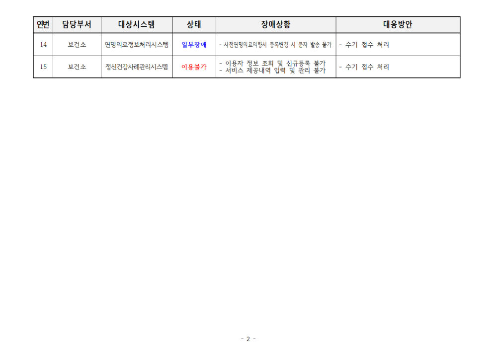군산시정보시스템장애및조치현황(1002)_홈페이지게시서식002