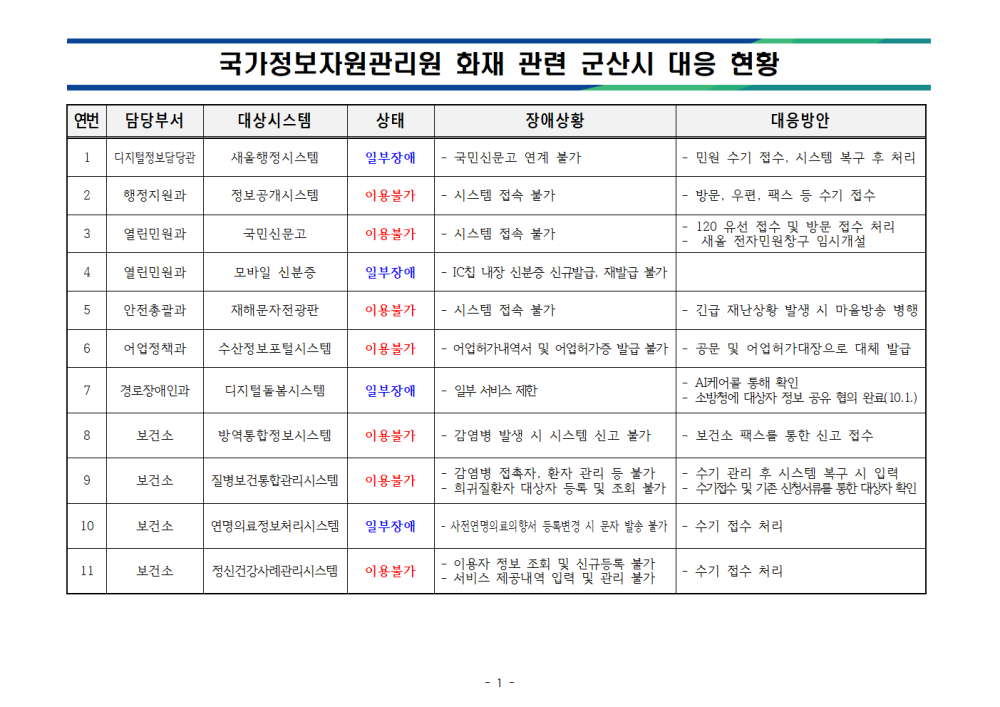 군산시정보시스템장애및조치현황(1002)_홈페이지게시서식001