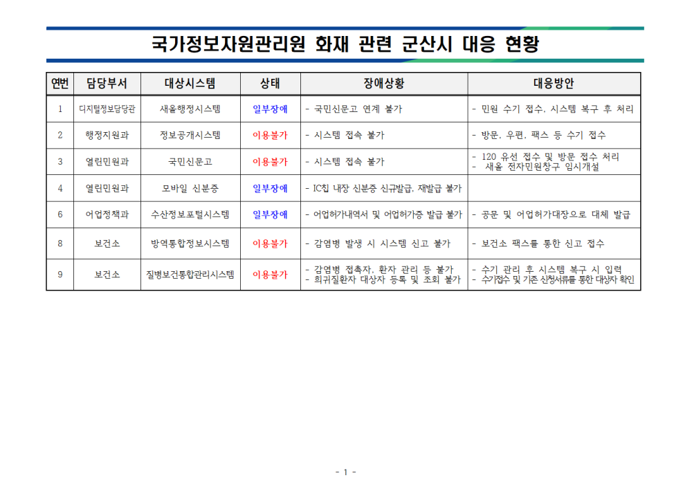 군산시정보시스템장애및조치현황(1002)_홈페이지게시서식001