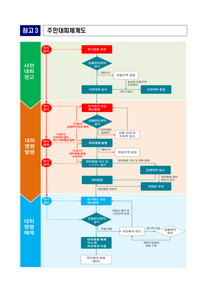 신속한주민대피를위한대피조력자용교육자료002