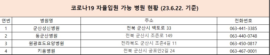 코로나19자율입원가능병원현황(23.6.22.기준)-
