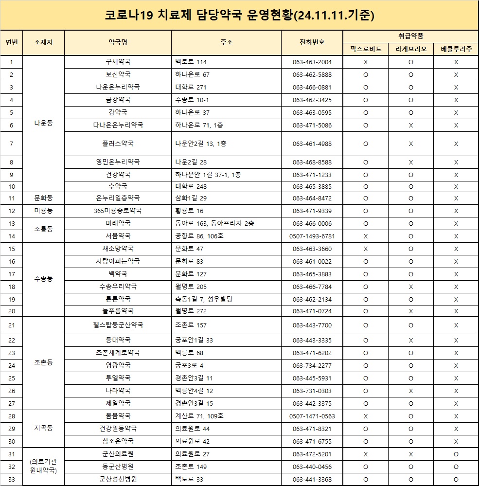 코로나19치료제담당약국운영현황(24.11.11.기준)