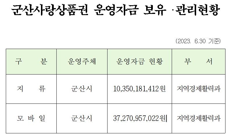 군산사랑상품권운영자금보유관리현황