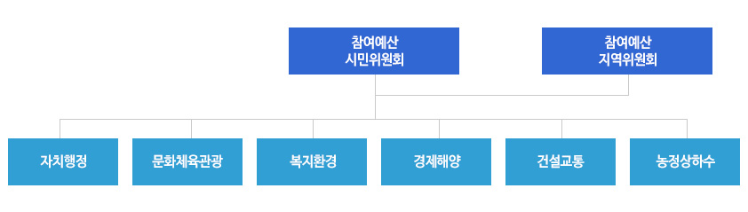 참여예산시민위원화, 참여예산지역위원회
자치행정, 문화체육관광,복지환경,경제해양,건설교통,농정상하수