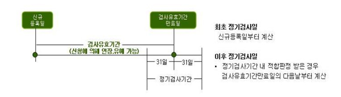 검사유효기간의 기산 안내