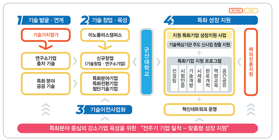 기술가치평가를 통해 연구소기업 출자 기술, 특화분야 공공기술을 발굴, 연계하고, 이노폴리스캠퍼스사업을 통해 연구소기업 및 특화분야기업, 특화전환기업,첨단기술기업 창업 및 육성을 지원합니다. 또한 기술이전사업화와 컨설팅, 시험인증, 기술개발, 시제품제작, 판로개척, 역량교육 등의 지역 특화기업 성장지원사업으로 특화분야 중심의 강소기업 육성을 위한 전주기 기업 밀착, 맞춤형 성장을 지원합니다.
