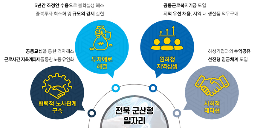 전북 군산형 일자리 1. 협력적 노사관계 구축 - 공동교섭을 통한 격차해소, 근로시간 저축계좌제를 통한 노동 유연화 2. 투자애로 해결 - 5년간 조정안 수용으로 불확실성 해소, 중복투자 최소화 및 규모의 경제 실현 3. 원하청 지역상생 - 공동근로복지기금 도입, 지역 우선 채용, 지역 내 생산품 의무구매 4. 사회적 대타협 - 하청기업과의 수익공유, 선진형 임금체계 도입