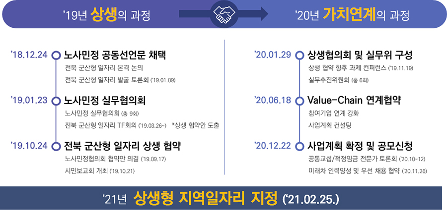 1.'19년 상생의 과정 - 1-1'18.12.24 노사민정 공동선언문 채택 : 전북 군산형 일자리 본격 논의, 전북 군산형 일자리 발굴 토론회 1-2'19.01.23 노사민정 실무협의회 : 노사민정 실무협의회(총9회), 전북 군산형 일자리 TF회의('19.03.26!) *상생 협약안 도출 1-3'19.10.24 전북 군산형 일자리 상생 협약 : 노사민정협의회 협약안 의결('19.09.17), 시민보고회 개최('19.10.21) 2.'20년 가치연계의 과정 2-1'20.01.29 상생협의회 및 실무위 구성 : 상생 협약 향후 과제 컨퍼런스('19.11.19), 실무추진위원회(총6회) 2-2'20.06.18 Value-Chain 연계협약 : 참여기업 연계 강화, 사업계획 컨설팅 2-3'20.12.22 사업계획 확정 및 공모신청 : 공동교섭/적정임금 전문가 토론회('20.10~12), 미래차 인력양성 및 우선 채용 협약('20.11.26) 3.'21년 상생형 지역일자리 지정('21.02.25.)