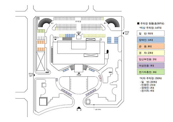 주차장현황(총397대), 지상 주차장: 147대, 일반:91대, 장애인:14대, 관용:8대, 경차:23대, 임산부전용:2대, 여성전용:9대, 전기차충전:3대, 지하주차장: 250대, 일반:223대, 민원인:21대, 장애인:2대, 전기차:4대