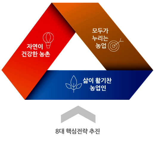 아래의 8대 핵심전략추진으로 자연이건강한 농촌, 모두가 누리는 농업, 삶이 활기찬 농업인을 완성한다