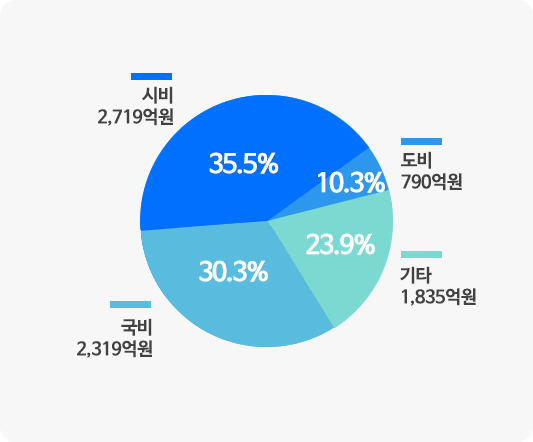 예산투자계획 총사업비 7,691억원- (동그란 그래프로)  국비 2,473억원(32.1%), 도비 711억원, 시비 2,709억원(35.2%), 민자 등 기타 1,798(23.4%)