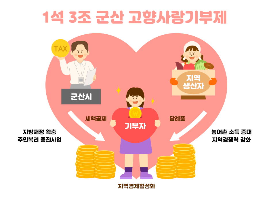 1석 3조 군산 고향사랑기부제!
기부자는 세액공제 혜택과 답례품을 제공받고 군산시는 기부금으로 지방재정 확충과 주민복리 증진사업을 하며 지역생산자의 답례품 제공 사업으로 농어촌 소득 증대와 지역경쟁력을 강화함으로써 지역경제활성화를 할 수 있는 제도입니다.