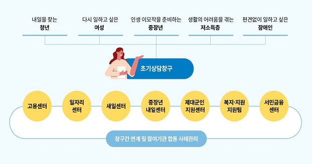내일을 찾는 청년, 다시 일하고 싶은 여성, 인생 이모작을 준비하는 중장년, 
생활의 어려움을 겪는 저소득층, 편견없이 일하고 싶은 장애인, 초기상담창구를 통해 상담 / 고용센터, 일자리센터, 새일센터, 중장년내일센터, 제대군인지원센터, 
복지ㆍ지원 지원팀, 서민금융센터 등을 통해 창구간 연계 및 참여기관 합동 사례관리