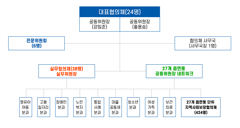 제9기 군산시지역사회보장협의체 구성(대표협의체(24명)공동위원장(강임준)공동위원장(홍용승)/전문위원회(6명)/협의체 사무국(사무국장 1명)/
실무협의체(38명)실무위원장/27개 읍면동 공동위원장 네트워크/영유아 아동 분과/고용 일자리 분과/
장애인 분과/노인 복지 분과/통합 사례 분과/마을 공동체 분과/청소년 분과/여성 가족 분과/보건 의료 분과/
27개 읍면동 단위 지역사회보장협의체 (424명))