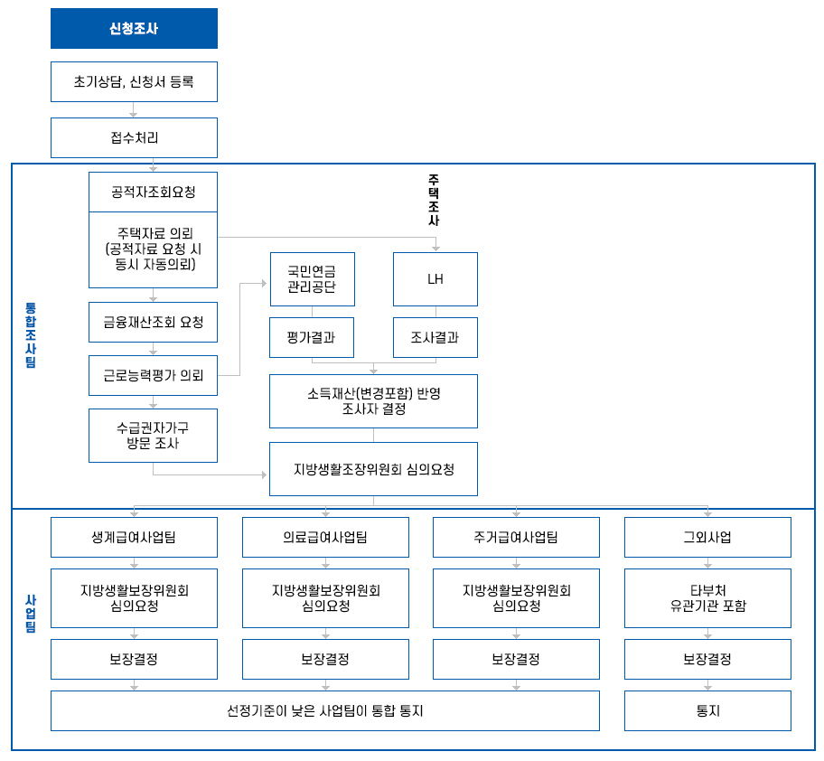 급여를 신청하고자 하는 자는 신청서 및 금융정보 등 제공동의서 등 기타 구비서류를 읍,면,동 주민센터에 제출합니다.


읍면동 담당자는 제출된 신청서를 받아 차세대사회보장정보시스템에 입력, 등록합니다.


시 조사 담당자는 제출된 신청서를 토대로 가구구성원, 부양의무자 관계, 누락된 가구원에 대해 확인 후 공적자료를 조회 요청합니다.


수급권자가 통합신청을 하거나 주거급여를 신청한 경우에는 공적자료 회신 후 판정 자료를 근거로 주거급여 지원 가능성에 따라 한국토지주택공사(LH)에 주택조사를 요청하며, 조사결과에 따라 보장결정 및 급여지급여부를 결정합니다.


또한 근로능력판정 구비서류를 접수한 경우에는 차세대사회보장시스템을 통해 국민연금공단에 근로능력 평가를 요청합니다.


소득, 재산 등의 확인을 위해 추가로 제출받을 서류가 있는 경우 가구 방문 시 징구하거나 신청인이 방문 또는 우편으로 제출하여야 합니다.


공적자료가 불충분하거나 공적자료로 파악이 어려운 사항 등에 대해서는 가구 방문을 통한 실태 조사를 실시합니다.


부양의무자가 부양기피, 거부 등의 사유로 금융정보 등 제공동의서 등을 제출하지 않은 상태에서 신청되었더라도 공적자료를 통한 소득 및 재산조사는 실시하고 “부양의무자가 있어도 부양을 받을 수 없는 경우”에 해당하는지 조사 및 확인을 실시합니다. 이 경우 재방생활보장위원회 심의를 통해 급여 보장을 검토합니다.



신청서 접수시 신고된 사항과 공적자료 조회결과, 주택조사 결과, 생활실태 조사결과, 금융재산 조회결과, 근로능력 판정결과 등을 적용하여 급여종류별 대상자 선정기준에 적합한지 결정합니다.


조사결과 수급권자가 급여종류별 선정기준 이하에 해당하는 경우 해당되는 급여 지급대상자로 보장결정합니다.

보장결정은 생계, 의료, 주거급여 종류별로 해당 사업팀에서 각각 결정하되, 결정통지는 수급권자가 신청한 급여 중 선정기준이 낮은 급여 업무를 담당하는 사업팀에서 발송합니다.

교육급여 수급권자에 대한 보장결정은 시,도 교육감이 결정하는 바에 따라 별도로 실시하고 결정통지도 시, 도 교육감이 발송합니다.