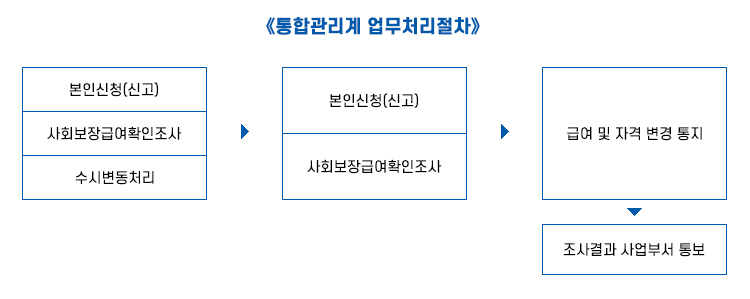 통합관리계 업무처리절차 안내