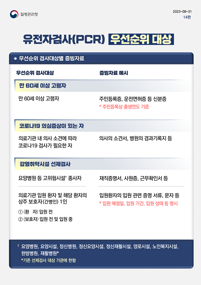 PCR검사우선순위및증빙자료 안내문 질병관리청 
유전자검사(PCR)우선순위 대상
우선운위 검사대상 
만 60세 이상 고령자 
만 60세 이상 고령자 

증빙자료 예시
주민등록증, 운전면허증 등 신분증
주민등록상 출생연도 기준

우선운위 검사대상 
코로나 19 의심증상이 있는자 
의료기관 내 의사 소견에 따라 코로나 19 검사가 필요한 자

증빙자료 예시
의사의 소견서, 병원의 경과 기록지 등

우선운위 검사대상 
감염취약시설 선제검사
요양병원 등 고위험시설 종사자
의료기관 입원 환자 및 해당 환자의 상주보호자(간병인) 1인
①(환자)입원 전
②(보호자) 입원 전 및 입원 중

증빙자료 예시
재직증명서, 사원증, 근무확인서 등
입원환자의 입원 관련 증명 서류, 문자 등
입원 예정일, 입원 기간, 입원 상태 등 명시

요양병원, 요양시설, 정신병원, 정신요양시설, 정신재활시설, 양로시설, 노인복지시설, 한방병원, 재활병원

기존 선제검사 대상 기관에 한함

