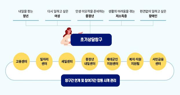 내일을 찾는 청년, 다시 일하고 싶은 여성, 인생 이모작을 준비하는 중장년, 
생활의 어려움을 겪는 저소득층, 편견없이 일하고 싶은 장애인, 초기상담창구를 통해 상담 / 고용센터, 일자리센터, 새일센터, 중장년내일센터, 제대군인지원센터, 
복지ㆍ지원 지원팀, 서민금융센터 등을 통해 창구간 연계 및 참여기관 합동 사례관리