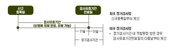 신규등록일과 검사유효기간만료일 사이가 검사유효기간(신청에 의해 연장, 유예 가능)
검사유효기간 만료일 전후 31일이 정기검사기간
최초정기검사일: 신규등록일부터 계산
이후정기검사일: 정기검사기간 내 적합판정 받은 경우 검사유효기간만료일의 다음날부터 계산