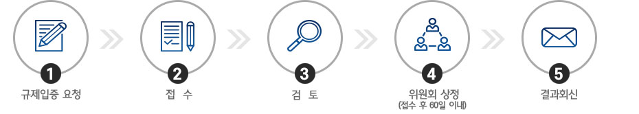 규제입증 요청→접수→검토→위원회 상정(접수 후 60일 이내) →결과회신