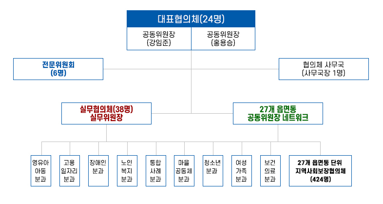 제9기 군산시지역사회보장협의체 구성(대표협의체(24명)공동위원장(강임준)공동위원장(홍용승)/전문위원회(6명)/협의체 사무국(사무국장 1명)/
실무협의체(38명)실무위원장/27개 읍면동 공동위원장 네트워크/영유아 아동 분과/고용 일자리 분과/
장애인 분과/노인 복지 분과/통합 사례 분과/마을 공동체 분과/청소년 분과/여성 가족 분과/보건 의료 분과/
27개 읍면동 단위 지역사회보장협의체 (424명))