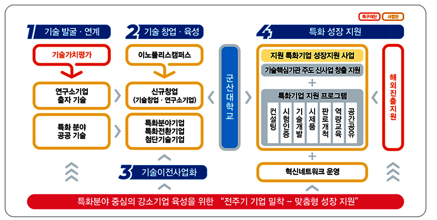 기술가치평가를 통해 연구소기업 출자 기술, 특화분야 공공기술을 발굴, 연계하고, 이노폴리스캠퍼스사업을 통해 연구소기업 및 특화분야기업, 특화전환기업,첨단기술기업 창업 및 육성을 지원합니다. 또한 기술이전사업화와 컨설팅, 시험인증, 기술개발, 시제품제작, 판로개척, 역량교육 등의 지역 특화기업 성장지원사업으로 특화분야 중심의 강소기업 육성을 위한 전주기 기업 밀착, 맞춤형 성장을 지원합니다.