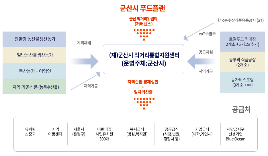 (재)군산시푸드통합지원센터 구조도 아래내용참조