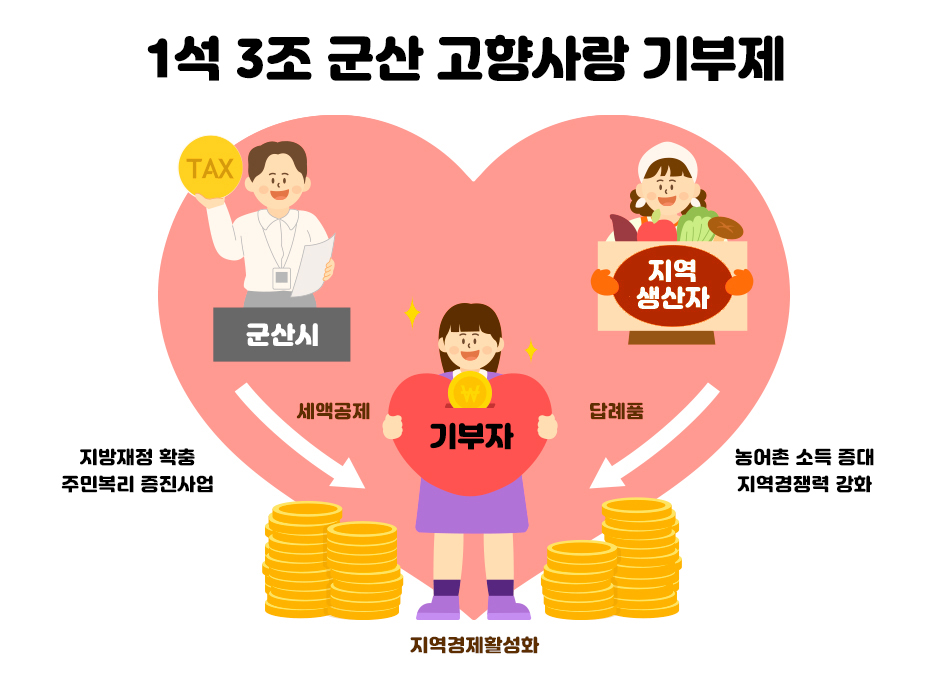 1석 3조 군산 고향사랑기부제!
기부자는 세액공제 혜택과 답례품을 제공받고 군산시는 기부금으로 지방재정 확충과 주민복리 증진사업을 하며 지역생산자의 답례품 제공 사업으로 농어촌 소득 증대와 지역경쟁력을 강화함으로써 지역경제활성화를 할 수 있는 제도입니다.