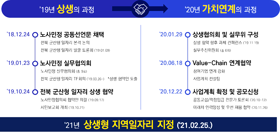 1.'19년 상생의 과정 - 1-1'18.12.24 노사민정 공동선언문 채택 : 전북 군산형 일자리 본격 논의, 전북 군산형 일자리 발굴 토론회 1-2'19.01.23 노사민정 실무협의회 : 노사민정 실무협의회(총9회), 전북 군산형 일자리 TF회의('19.03.26!) *상생 협약안 도출 1-3'19.10.24 전북 군산형 일자리 상생 협약 : 노사민정협의회 협약안 의결('19.09.17), 시민보고회 개최('19.10.21) 2.'20년 가치연계의 과정 2-1'20.01.29 상생협의회 및 실무위 구성 : 상생 협약 향후 과제 컨퍼런스('19.11.19), 실무추진위원회(총6회) 2-2'20.06.18 Value-Chain 연계협약 : 참여기업 연계 강화, 사업계획 컨설팅 2-3'20.12.22 사업계획 확정 및 공모신청 : 공동교섭/적정임금 전문가 토론회('20.10~12), 미래차 인력양성 및 우선 채용 협약('20.11.26) 3.'21년 상생형 지역일자리 지정('21.02.25.)