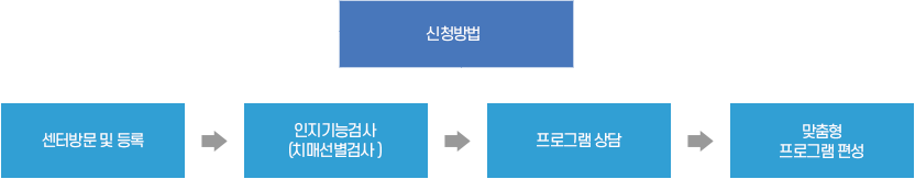 <신청 방법> 센터방문 및 등록 -> 인지기능검사
(치매선별검사 )->프로그램 상담->맞춤형
프로그램 편성