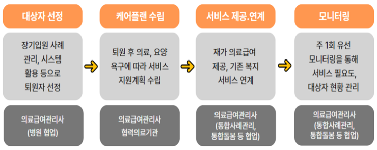 지원절차