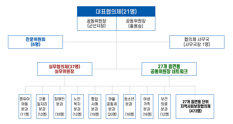 제9기 군산시지역사회보장협의체 구성(대표협의체(24명)공동위원장(강임준)공동위원장(홍용승)/전문위원회(6명)/협의체 사무국(사무국장 1명)/
실무협의체(38명)실무위원장/27개 읍면동 공동위원장 네트워크/영유아 아동 분과/고용 일자리 분과/
장애인 분과/노인 복지 분과/통합 사례 분과/마을 공동체 분과/청소년 분과/여성 가족 분과/보건 의료 분과/
27개 읍면동 단위 지역사회보장협의체 (424명))