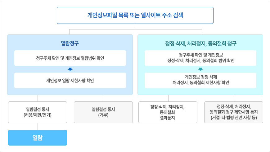 개인정보파일 목록 또는 웹사이트 주소 검색
1. 열람청구
1-1. 청구주체 확인 및 개인정보 열람범위 확인
1-2. 개인정보 열람 제한사항 확인
1-2-1. 열람결정 통지(허용/제한/연기)
1-2-2. 열람결정 통지(거부)
1-3. 열람
2. 정정·삭제, 처리정지 청구
2-1. 청구주체 확인 및 개인정보 정정·삭제, 처리정지, 동의철회 범위 확인
2-2. 개인정보 정정·삭제 처리정지, 동의철회 제한사항 확인
2-2-1. 정정·삭제, 처리정지, 동의철회 결과통지
2-2-2. 정정·삭제, 처리정지, 동의철회  청구 제한사항 통지(거절, 타 법령 관련 사항 등)