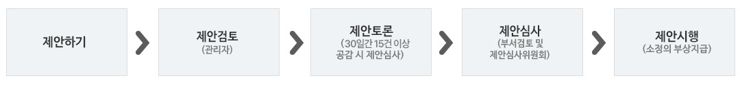 제안하기→제안검토(관리자)→제안토론(30일간 15이상 공감시 제안심사)→제안심사(부서검토 및 제안심사위원회) →제안시행(소정의 부상지급)