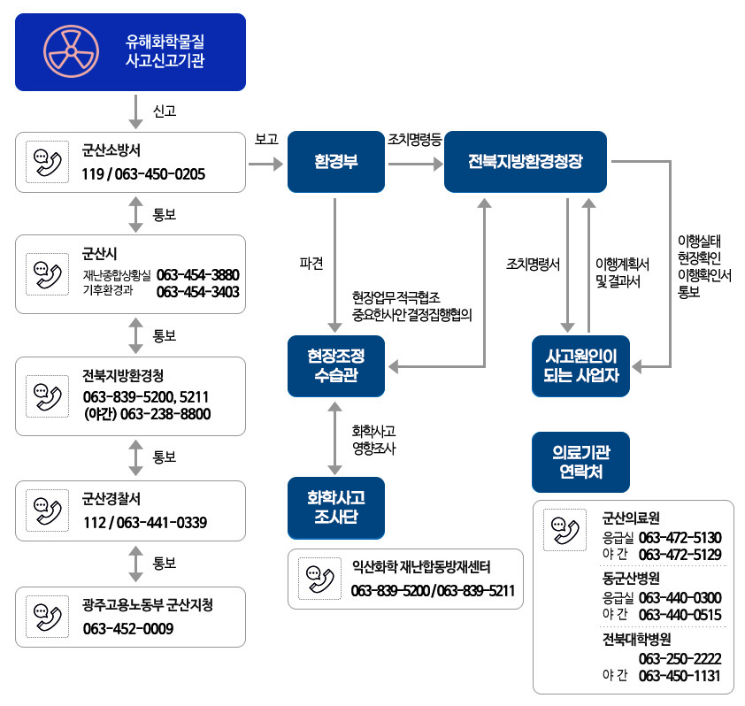 유해화학물질 사고 신고기관은 군산소방서(전화번호 119 및 063-450-0205)에 신고합니다. 
군산소방서는 신고접수한 내용을 군산시 재난종합상황실(전화번호 063-454-3880) 및 군산시 기후환경과(전화번호 063-454-3403)에 통보(쌍방)하고 또한 환경부에도 보고합니다.
군산시는 통보받은 내용을 전북지방환경청 (전화번호 063-839-5200 또는 063-839-5211 과 야간 시에는 063-238-8800)로 통보(쌍방)합니다. 
전북지방환경청은 통보받은 내용을 군산경찰서(전화번호 112 및 063-441-0339)로 통보(쌍방)합니다.
군산경찰서는 광주고용노동부 군산지청(전화번호 063-452-0009)에 통보(쌍방)합니다.

환경부는 군산소방서로부터 보고 받은 내용을 전북지방환경청장에게 조치명령 등을 내리고 현장조정수습관을 파견 합니다.
전북지방환경청장과 현장조정수습관은 상호 현장업무에 적극협조하고 중요한 사안결정과 집행을 협의합니다.
현장조정수습관은 익산화학재난합동방재센터(063-839-5200 및 063-839-5211) 화학사고조사단과 상호 화학사고 영향조사를 실시합니다.

전북지방환경청장은 사고원인이 되는 사업자에게 조치명령서를 통보하고 사업자는 이행계획서 및 결과서를 제출합니다. 
이후 전북지방환경청장은 이행실태 현장확인 및 이행확인서를 사고원이 되는 사업자에게 통보합니다.

의료기관 연락처 정보입니다.
군산의료원 응급실은 전화번호 063-472-5130 이며 야간 시 063-472-2129 입니다.
동군산병원 응급실은 전화번호 063-440-0300 이며 야간 시 063-440-0515 입니다.
전북대학병원은 전화번호 063-250-2222 이며 야간 시 063-450-1131 입니다.