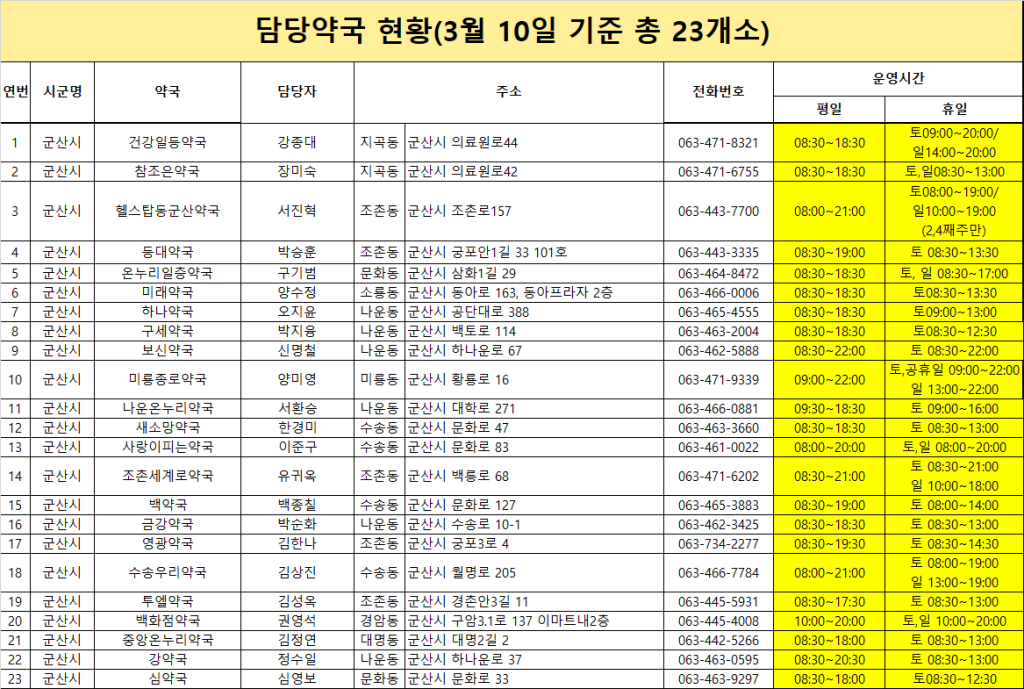 코로나19먹는치료제담당약국현황(23.03.10.기준)