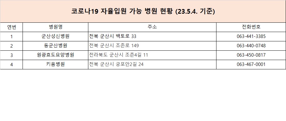 코로나19자율입원가능병원현황(23.5.4.기준)