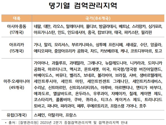 뎅기열검역관리지역(2025년2분기)