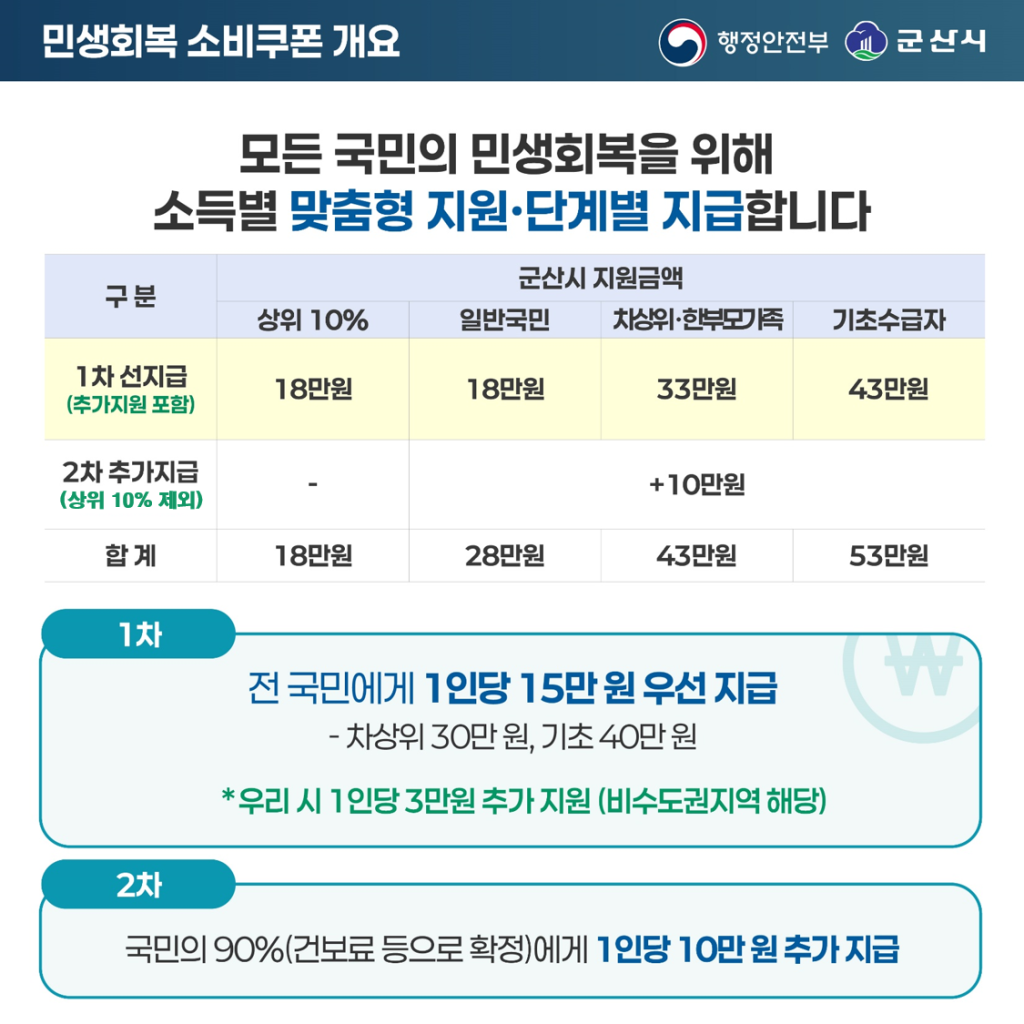 2025민생회복소비쿠폰_카드뉴스_군산시2