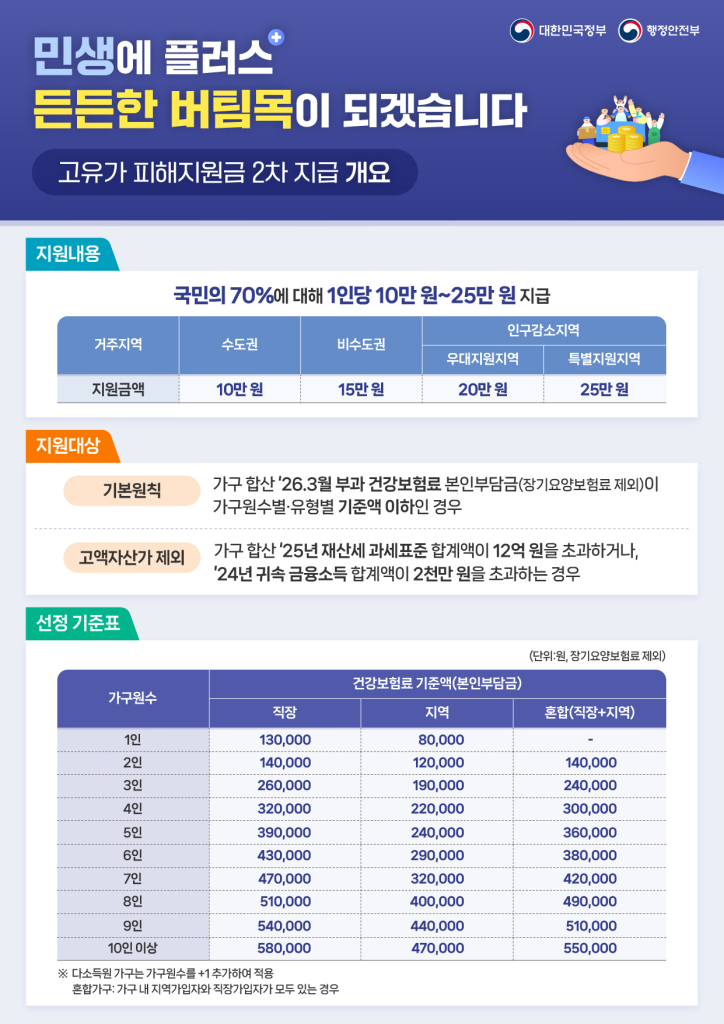 260508_고유가피해지원금2차인포그래픽_웹용-01