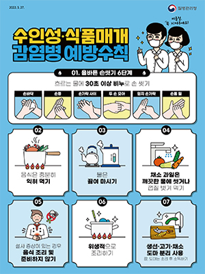 수인성. 식품매개 감염병 예방수칙
01.올바른 손씻기 6단계
흐르는 물에 30초 이상 비누로 손씻기
손바닥,손등,손가락사이,두손모아, 엄지손가락, 손톱밑
02.음식은 충분히 익혀먹기
03.물은 끓여마시기
04.채소과일은 깨끗한 물에 씻거나 껍질 벗겨먹기
05.설사 증상이 있는 경우 음식 조리 및 준비하지 않기
06.위생적으로 조리하기
07.생선,고기,채소 도마분리사용. 칼,도마는 조리 후 소독하기