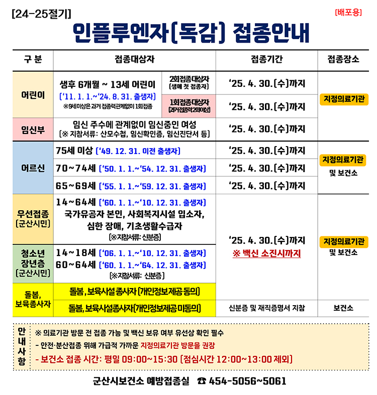 [24-25절기] 인플루엔자(독감] 접종안내[배포용]
어린이
11.1.1~24.8.31출생자 2회 접종 대상자[생애 첫 접종자]25.4.30(수)까지  지정의료기관
11.1.1~24.8.31출생자 1회 접종 대상자[과거접종력2회이상]25.4.30(수)까지 지정의료기관

임산부
임신주수에 관계없이임신중인 여성 25.4.30(수)까지  지정의료기관

어르신
75세 이상[&#39;49. 12. 31. 이전 출생자] 25.4.30(수)까지 지정의료기관 및 보건소
70~74세[50.1.1~54.12.31.출생자] 25.4.30(수)까지 지정의료기관 및 보건소
65세~69세[55.1.1~59.12.31.출생자] 25.4.30(수)까지 지정의료기관 및 보건소


우선접종[군산시민]
14~64세[60.1.1~10.12.31.출생자]
국가유공자 본인, 사회복지시설 입소자, 심한장애, 기초생활수급자 (※지참서류: 신분증)
25.4.30.(수)까지 ※백신 소진시까지  지정의료기관 및 보건소

청소년 장년층[군산시민]
14~18세[06.1.1~10.12.31.출생자] (※지참서류: 신분증)
60~64세[60.1.1~64.12.31.출생자] (※지참서류: 신분증)
25.4.30.(수)까지 ※백신 소진시까지  지정의료기관 및 보건소


안내사항
※ 의료기관 방문 전 접종 가능 및 백신 보유 여부 유선상 확인 필수
- 안전&middot;분산접종 위해 가급적 가까운 지정의료기관 방문을 권장
- 보건소 접종 시간: 09:00~15:30 [점심시간 12:00~13:00 제외]
군산시보건소 예방접종실  454-5056~5061