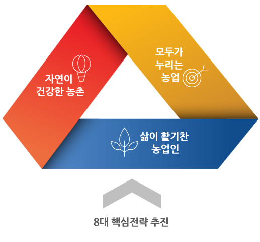 아래의 8대 핵심전략추진으로 자연이건강한 농촌, 모두가 누리는 농업, 삶이 활기찬 농업인을 완성한다